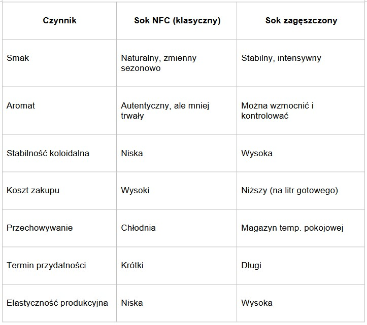 tabela z porównaniem tego, który sok jest lepszy, sok zagęszczony czy niezagęszczony